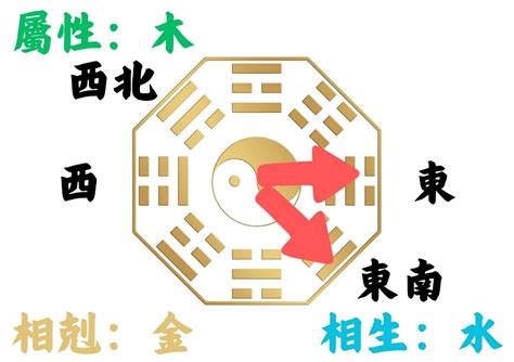 房子位置風水|如何判別房子座向以及五行屬性